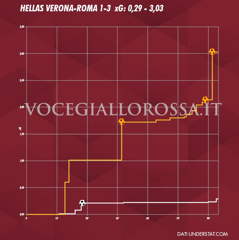 Expected Goals Plot di Hellas Verona-Roma 1-3