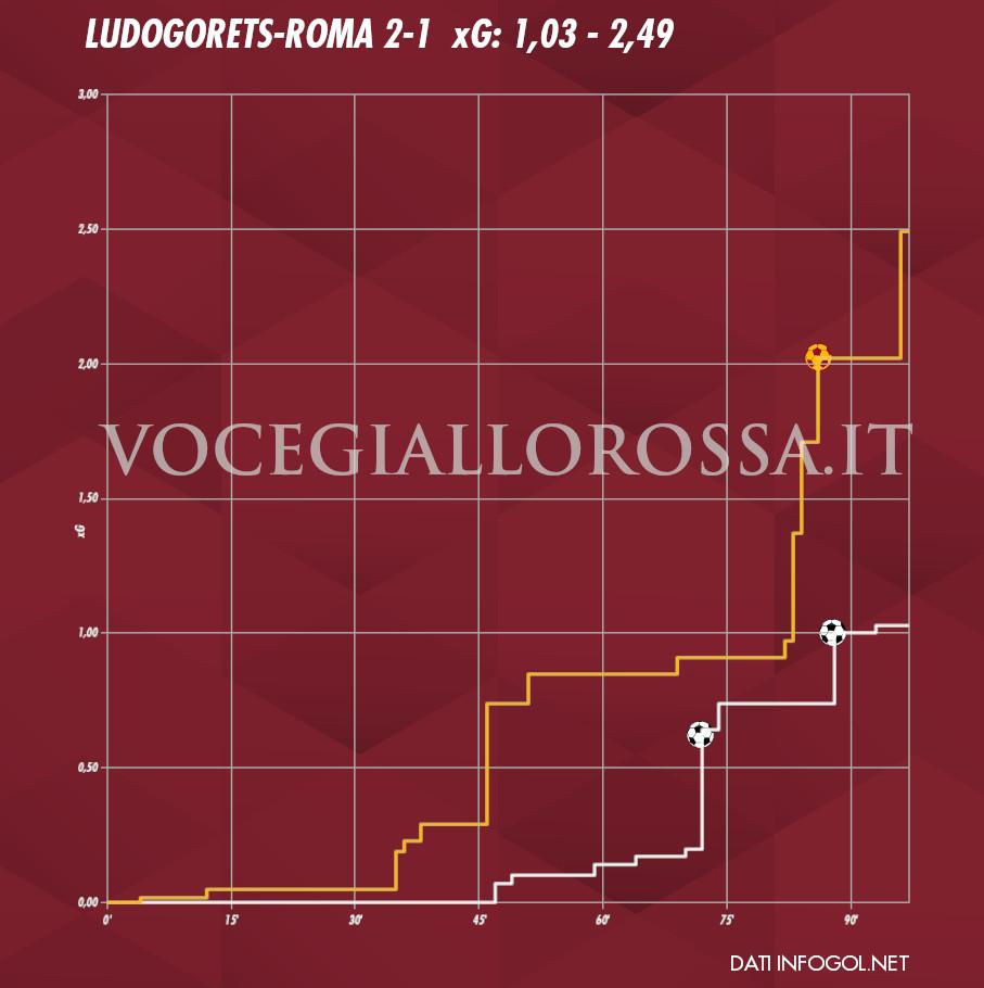 Expected goals plot di Ludogorets-Roma