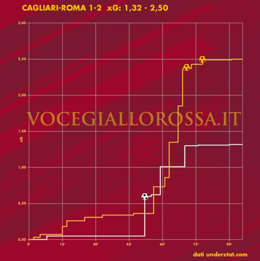 Expected goals plot di Cagliari-Roma