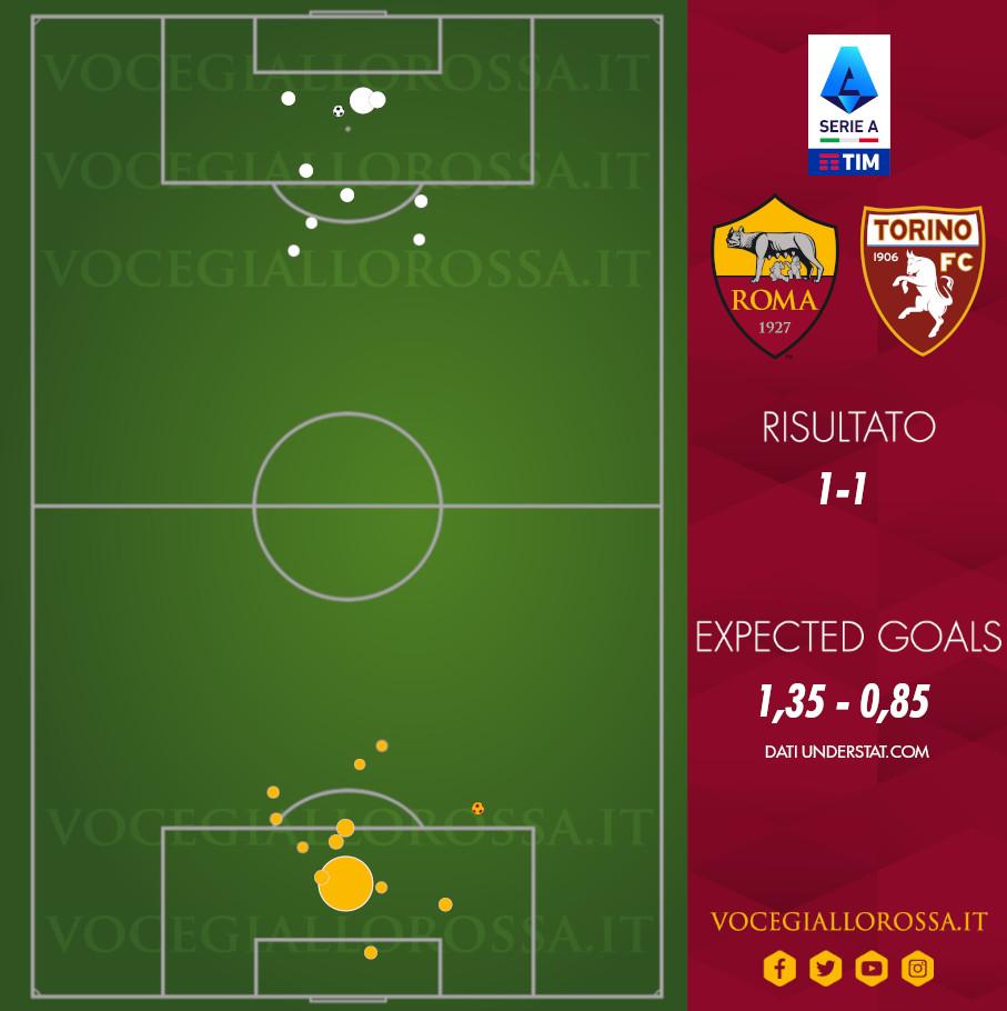 Expected Goals di Roma-Torino 1-1