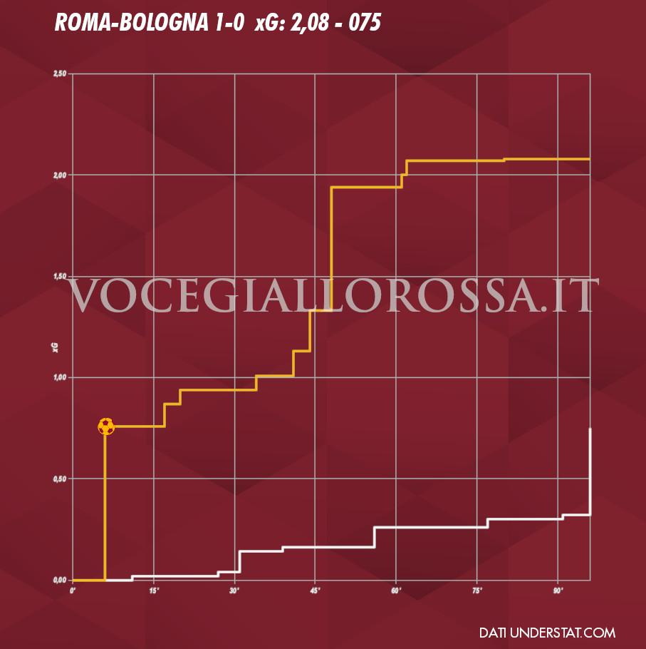 Expected Goals Plot di Roma-Bologna 1-0
