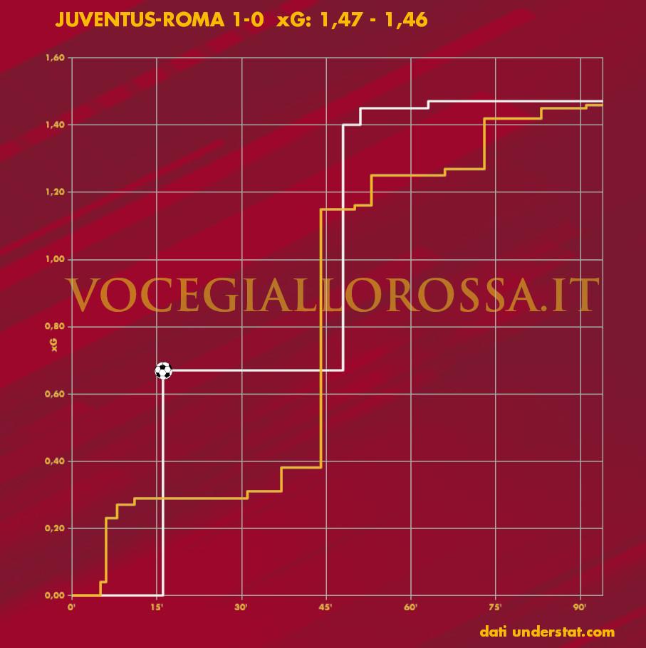 Expected Goals Plot di Juventus-Roma 1-0