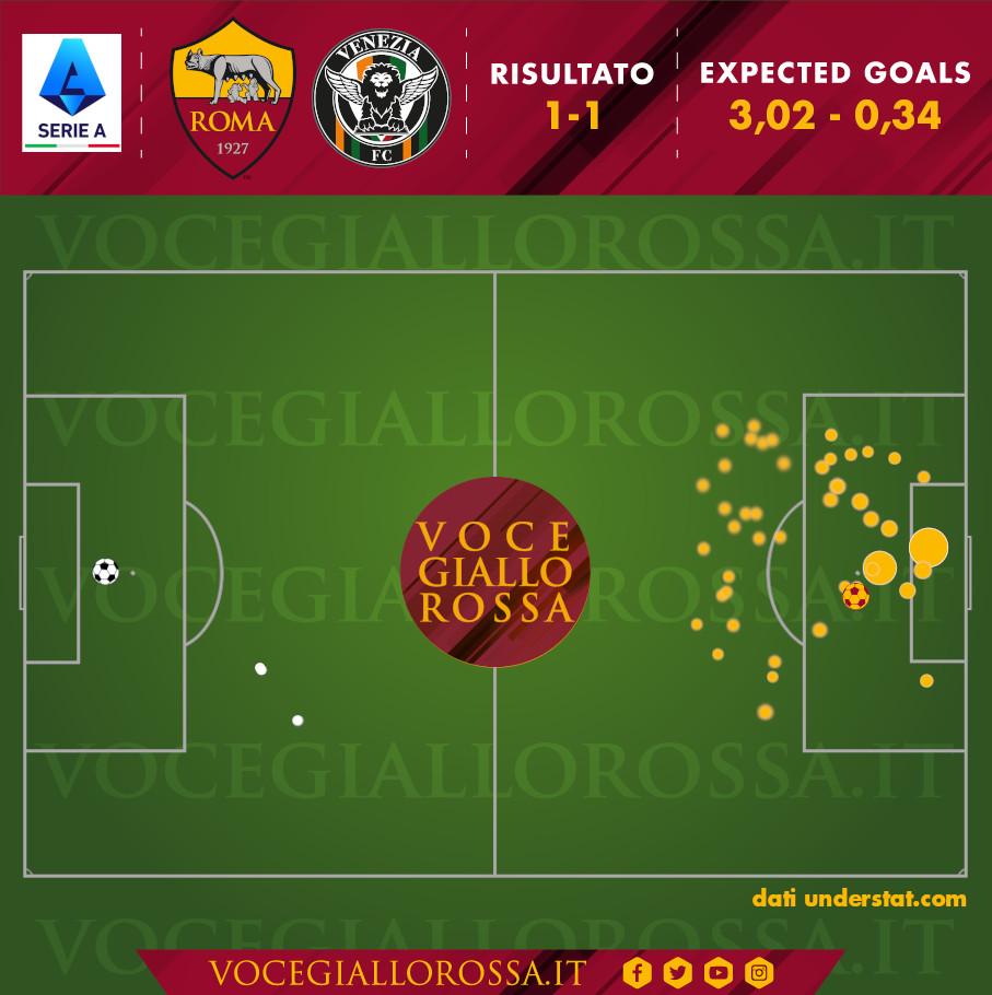 Expected Goals di Roma-Venezia 1-1