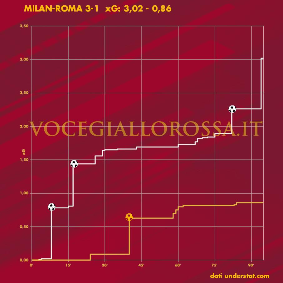 Expected Goals Plot di Milan-Roma 3-1