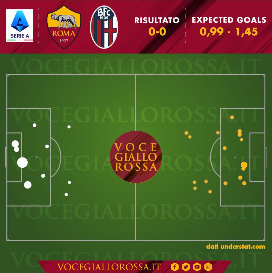 Expected Goals di Roma-Bologna 0-0