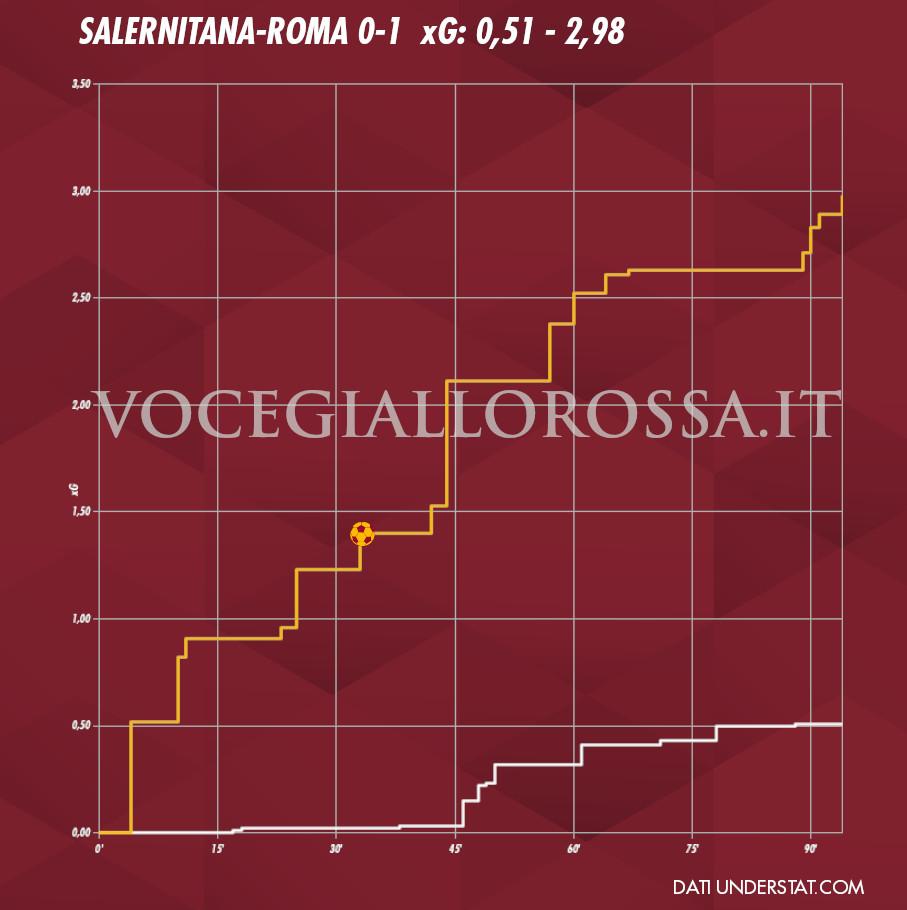 Expected goals plot di Salernitana-Roma 0-1