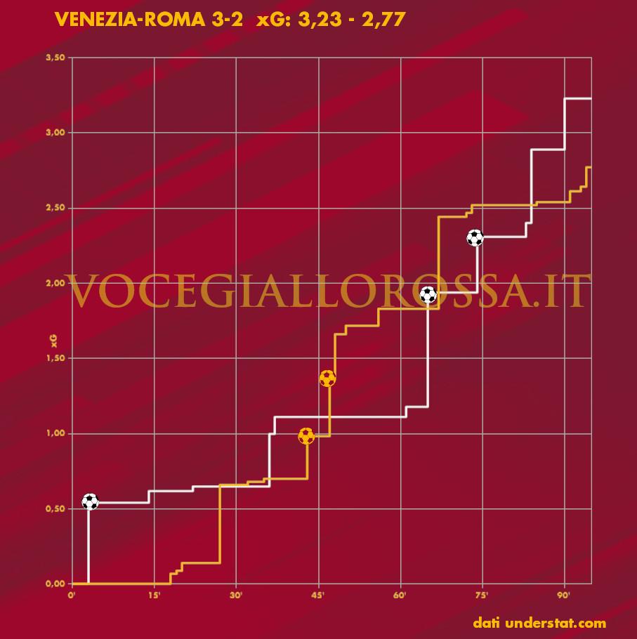 Expected Goals Plot di Venezia-Roma 3-2