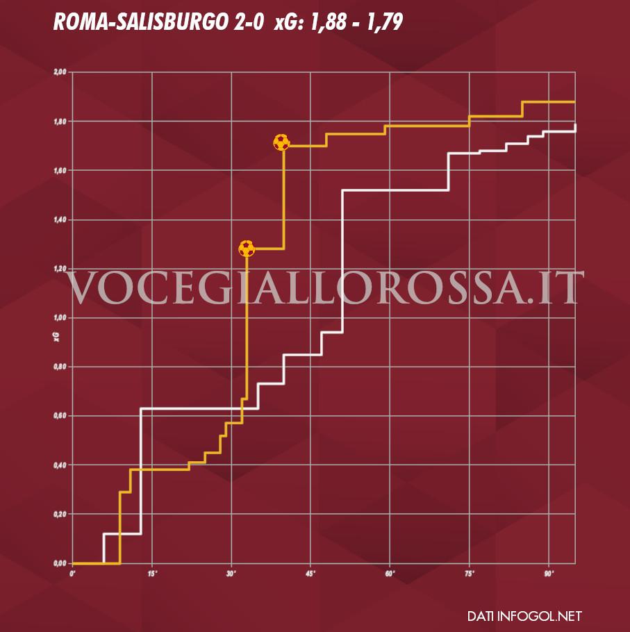 Expected Goals Plot di Roma-Salisburgo 2-0