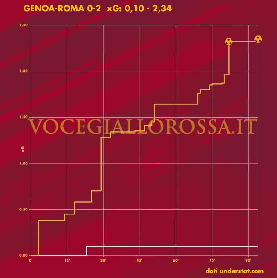Expected Goals Plot di Genoa-Roma