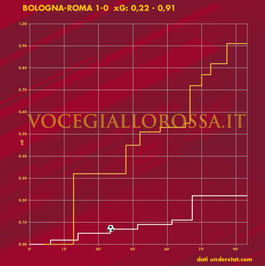 Expected Goals Plot di Bologna-Roma 1-0