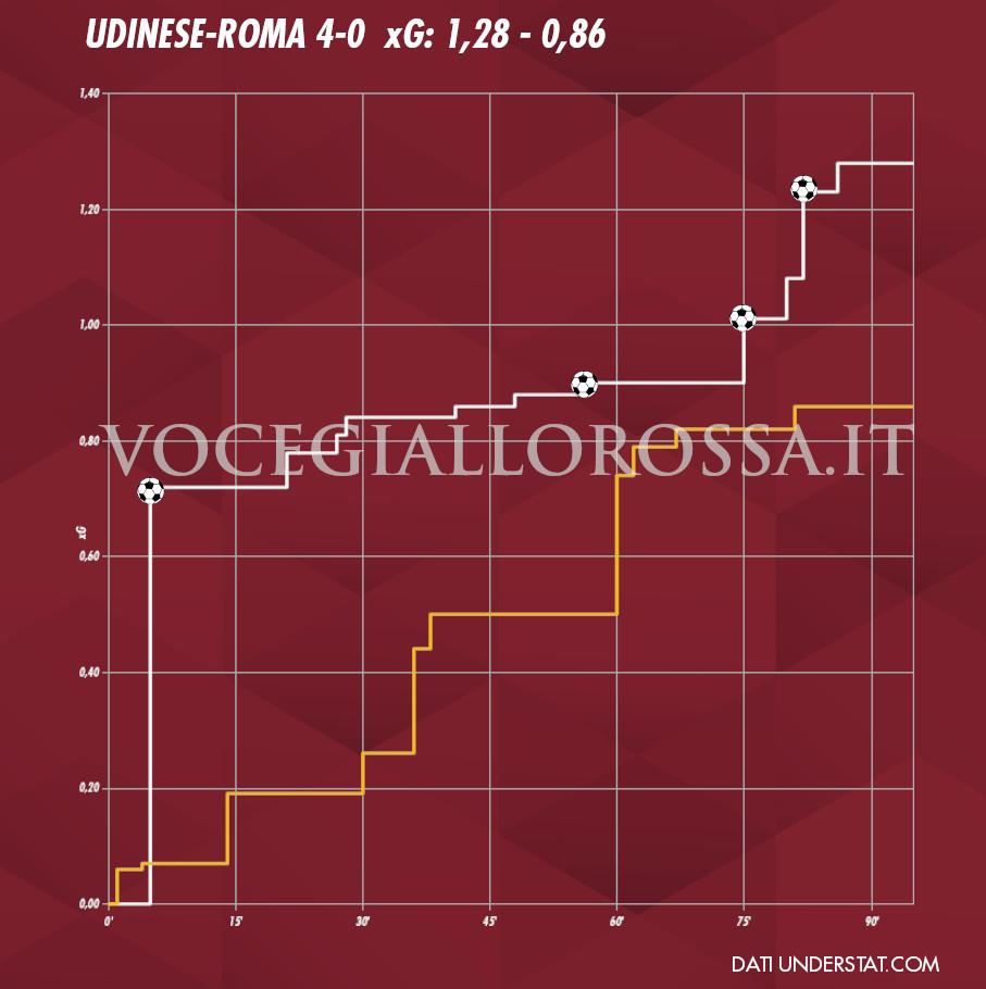 Expected Goals Plot di Udinese-Roma 4-0