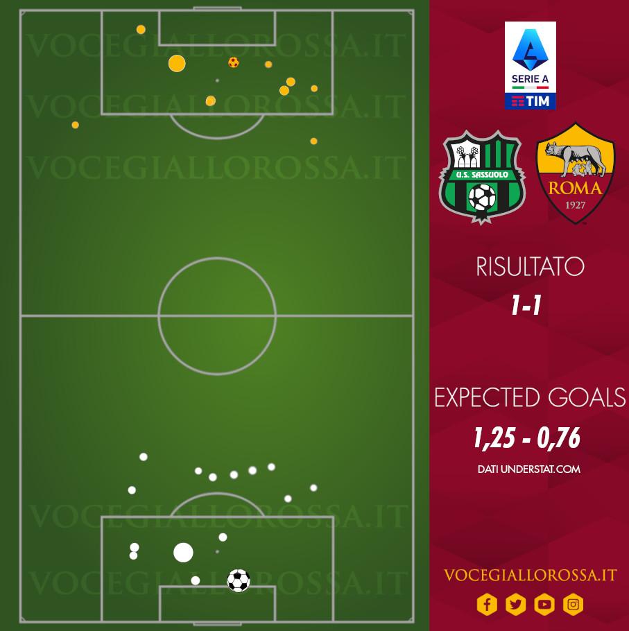 Expected Goals di Sassuolo-Roma 1-1