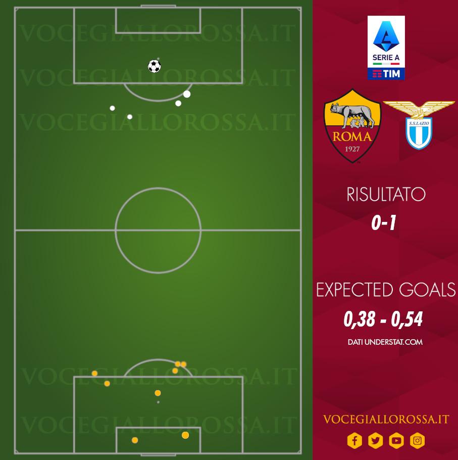 Expected Goals di Roma-Lazio 0-1