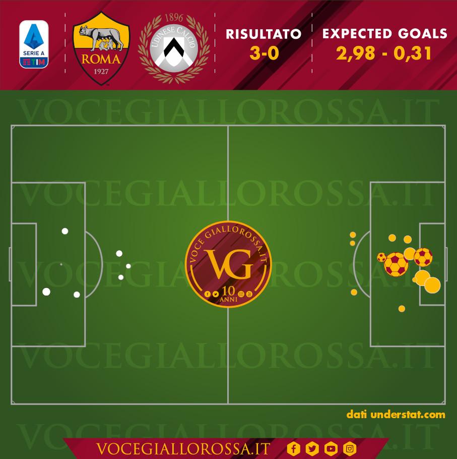 Expected Goals di Roma-Udinese 3-0