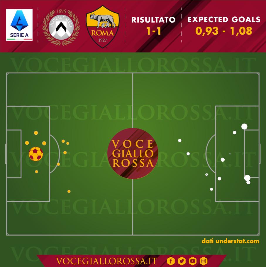 Expected Goals di Udinese-Roma 1-1