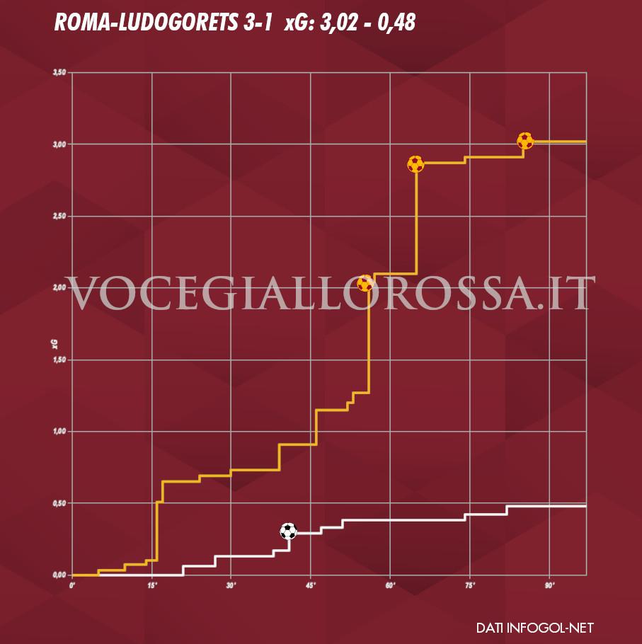 Expected goals plot di Roma-Ludogorets 3-1