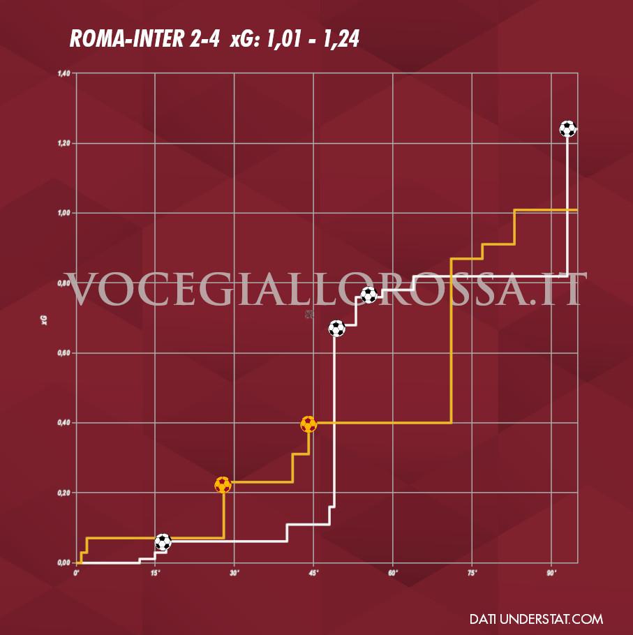 Expected Goals Plot di Roma-Inter 2-4