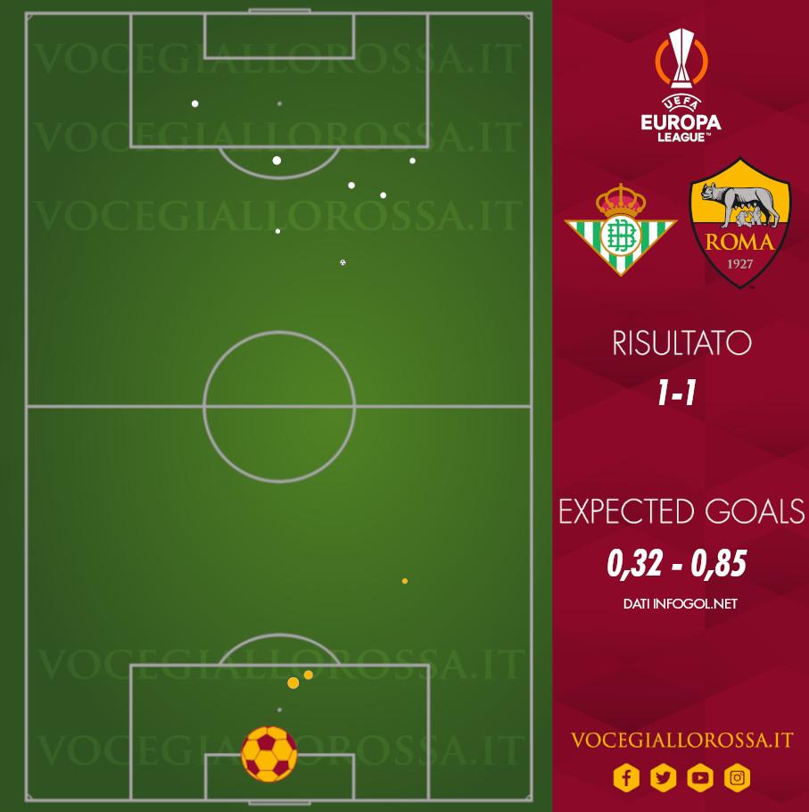 Expected Goals di Real Betis-Roma 1-1