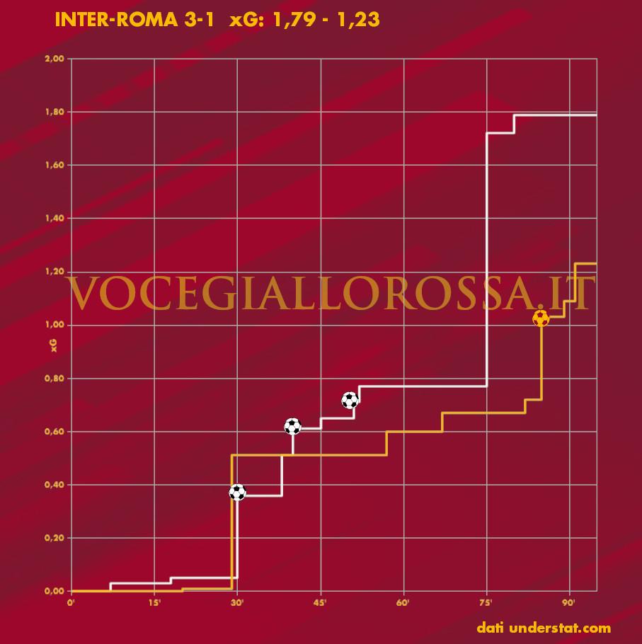 Expected Goals Plot di Inter-Roma 3-1