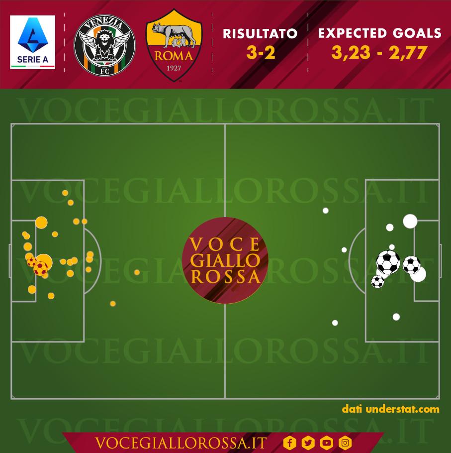 Expected Goals di Venezia-Roma 3-2