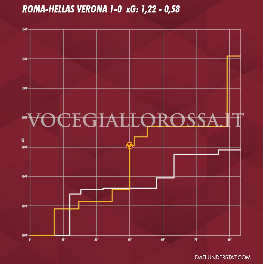 Expected Goals Plot di Roma-Hellas Verona 1-0