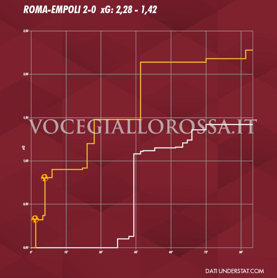 Expected Goals Plot di Roma-Empoli 2-0