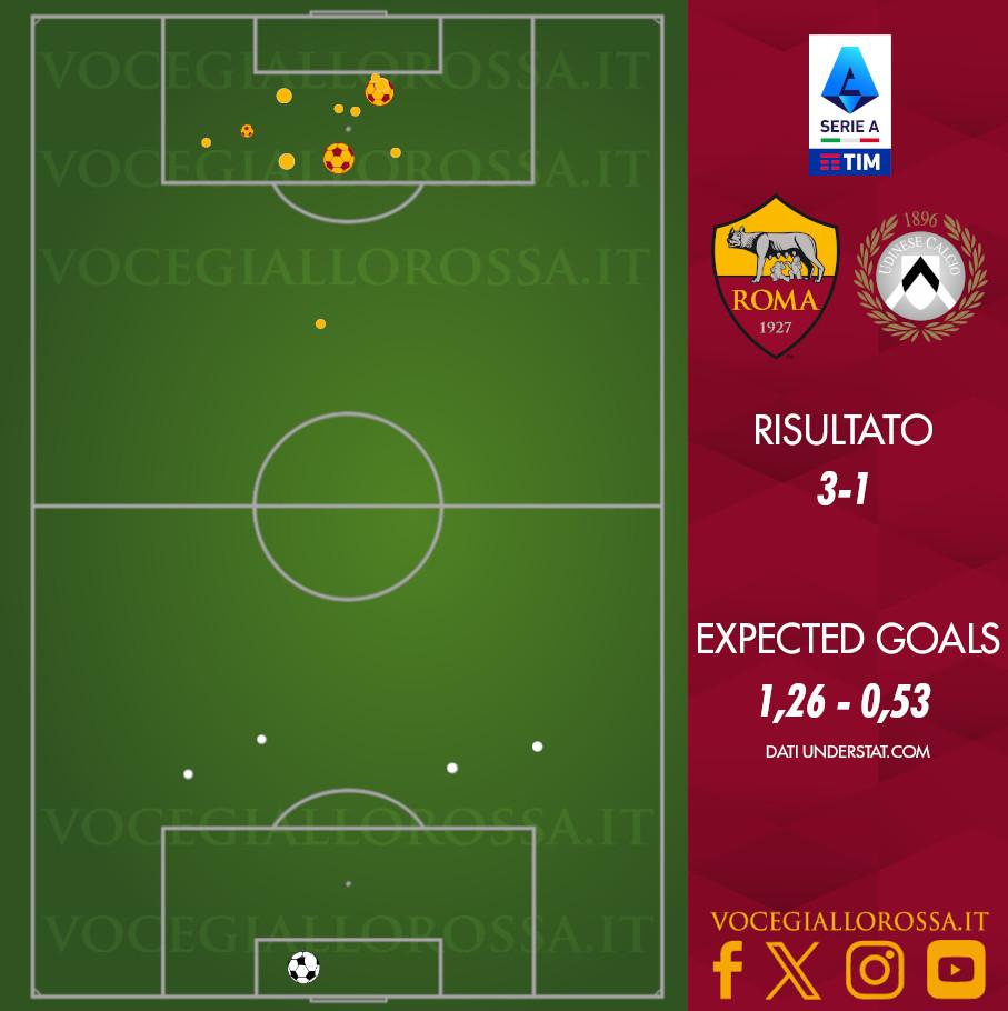 Expected goals di Roma-Udinese 3-1