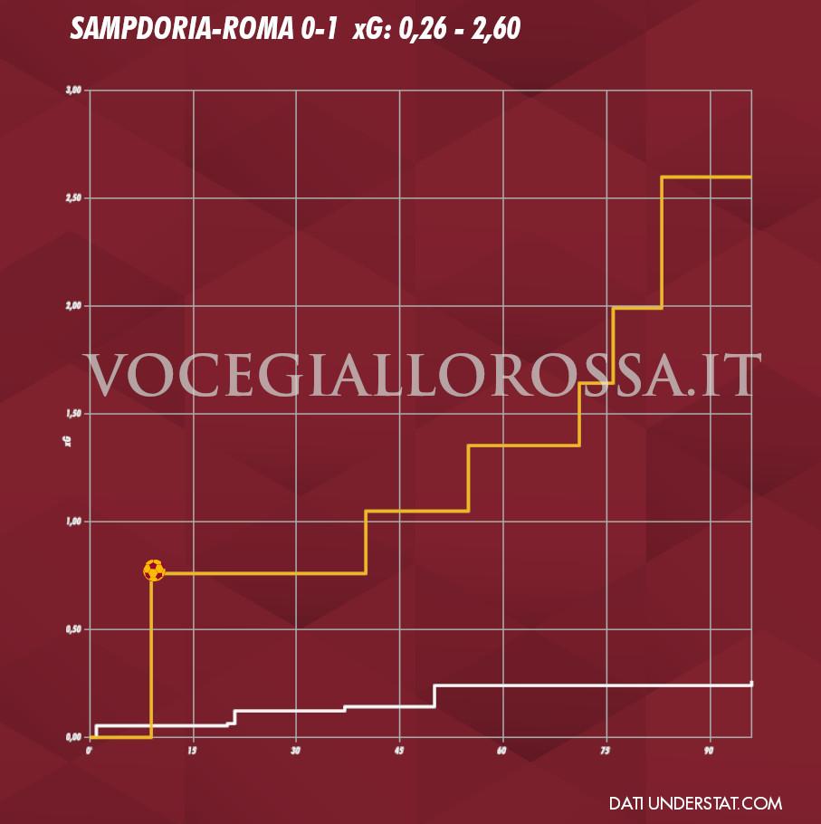 Expected Goals Plot di Sampdoria-Roma 0-1