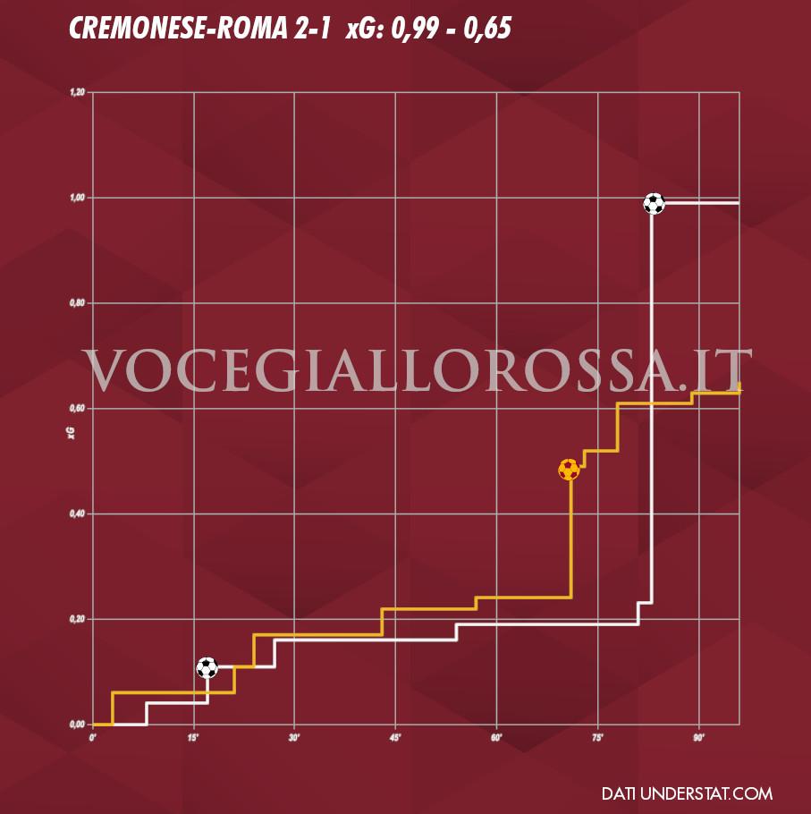 Expected goals Plot di Cremonese-Roma 2-1