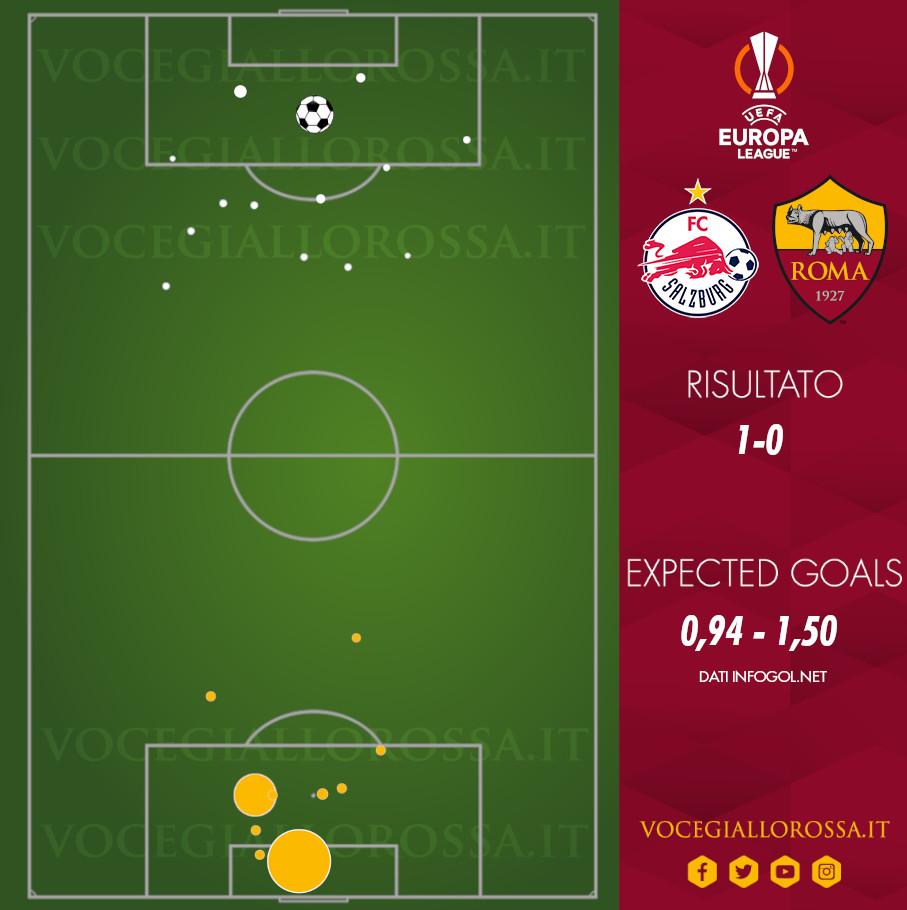 Expected Goals di Salisburgo-Roma 1-0
