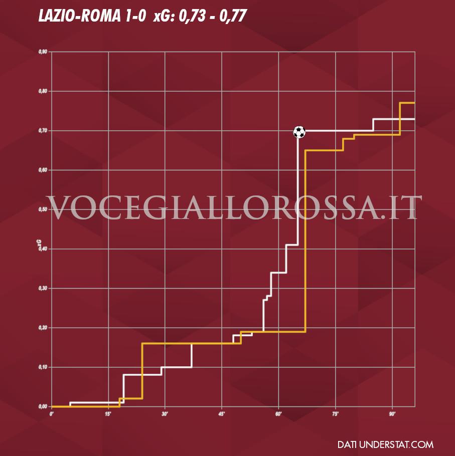 Expected goals plot di Lazio-Roma