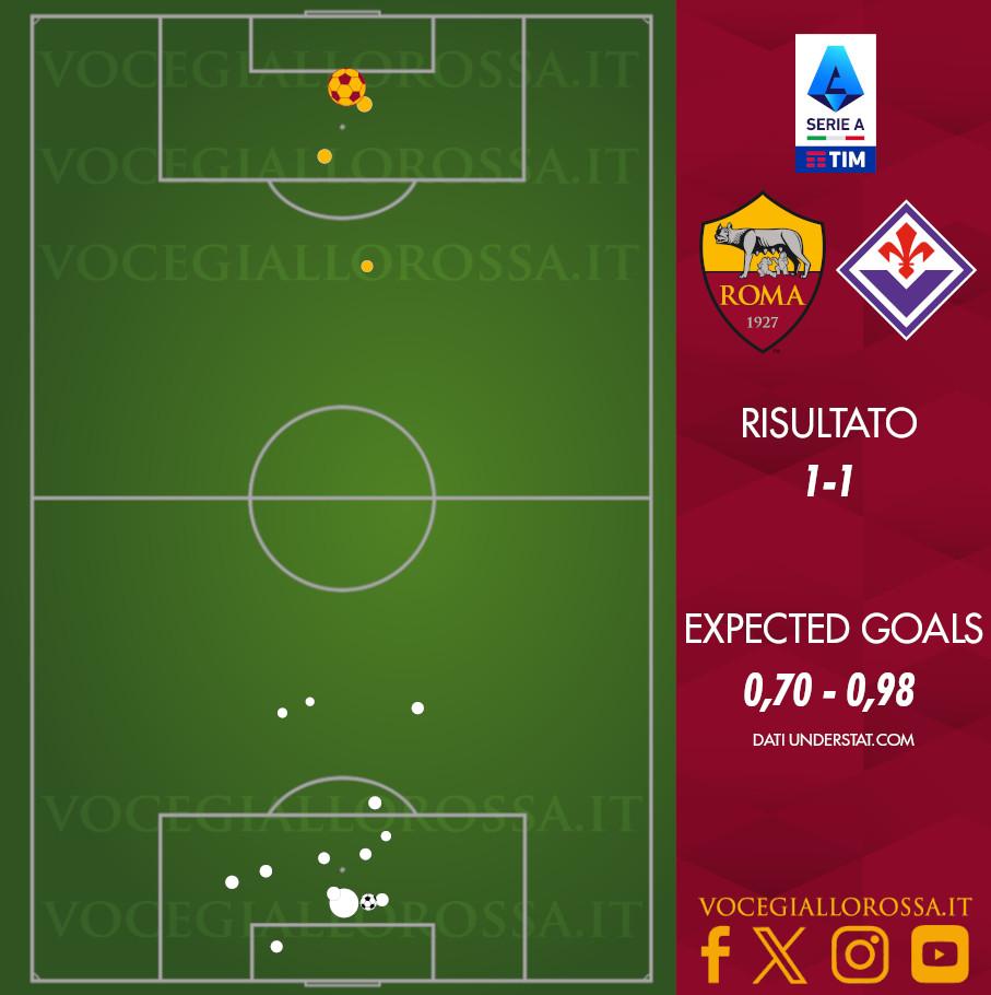 Expected Goals di Roma-Fiorentina 1-1