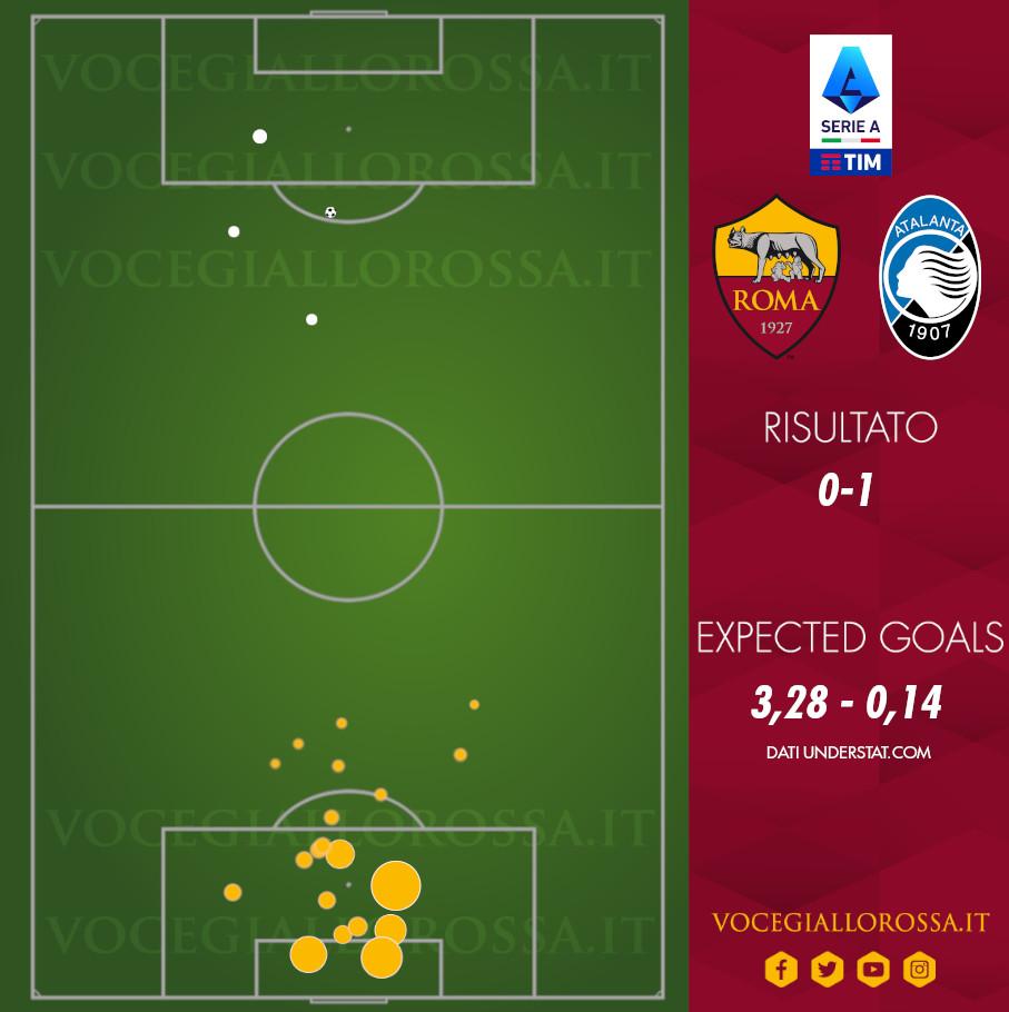 Expected Goal di Roma-Atalanta