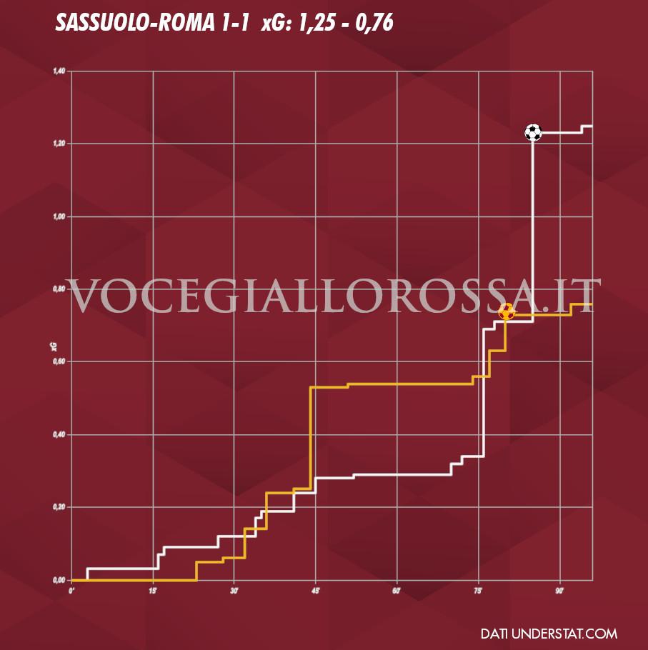 Expected goals plot di Sassuolo-Roma 1-1