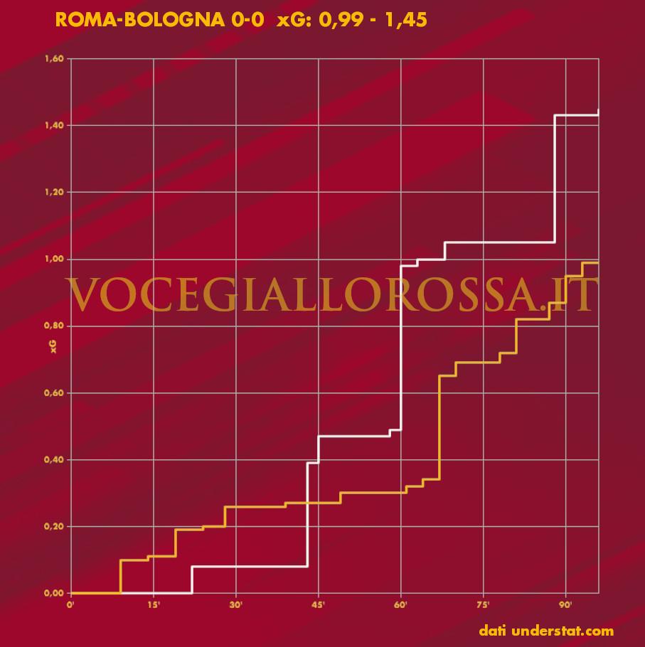 Expected Goals Plot di Roma-Bologna 0-0