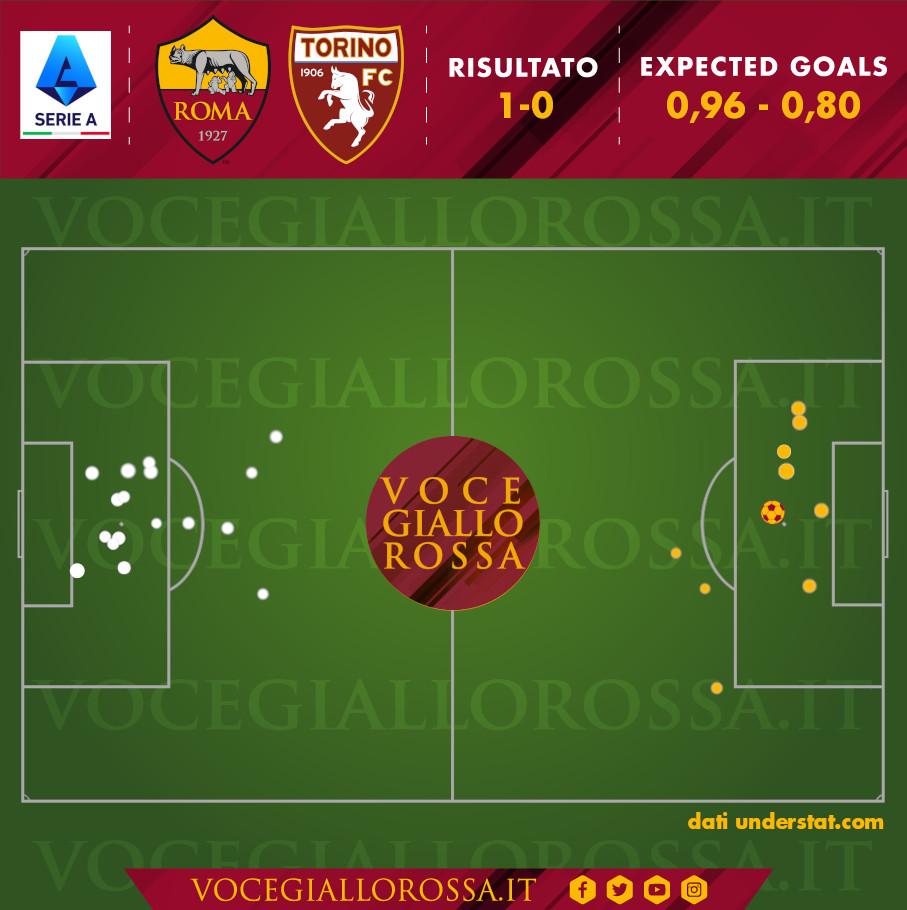 Expected Goals di Roma-Torino 1-0