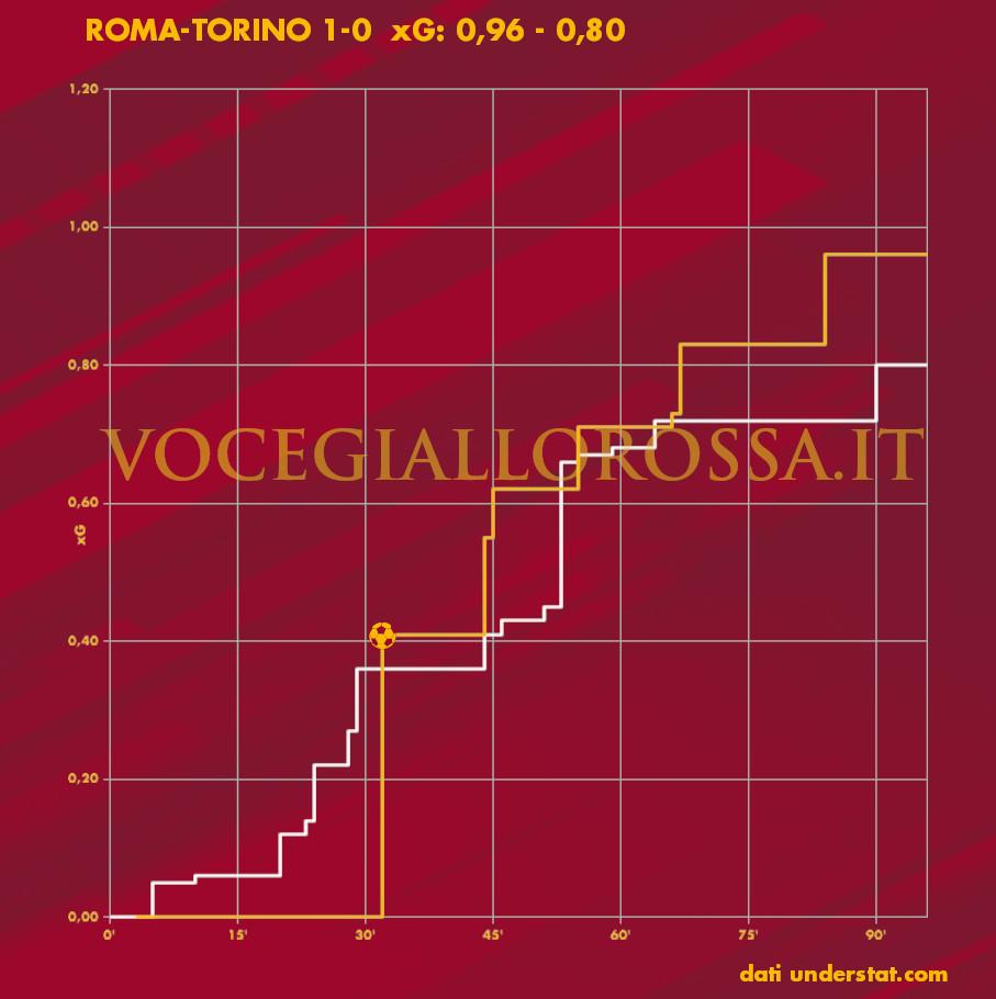 Expected Goals Plot di Roma-Torino