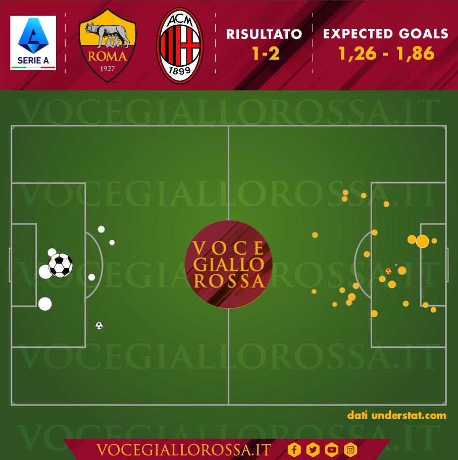 Expected Goals di Roma-Milan 1-2