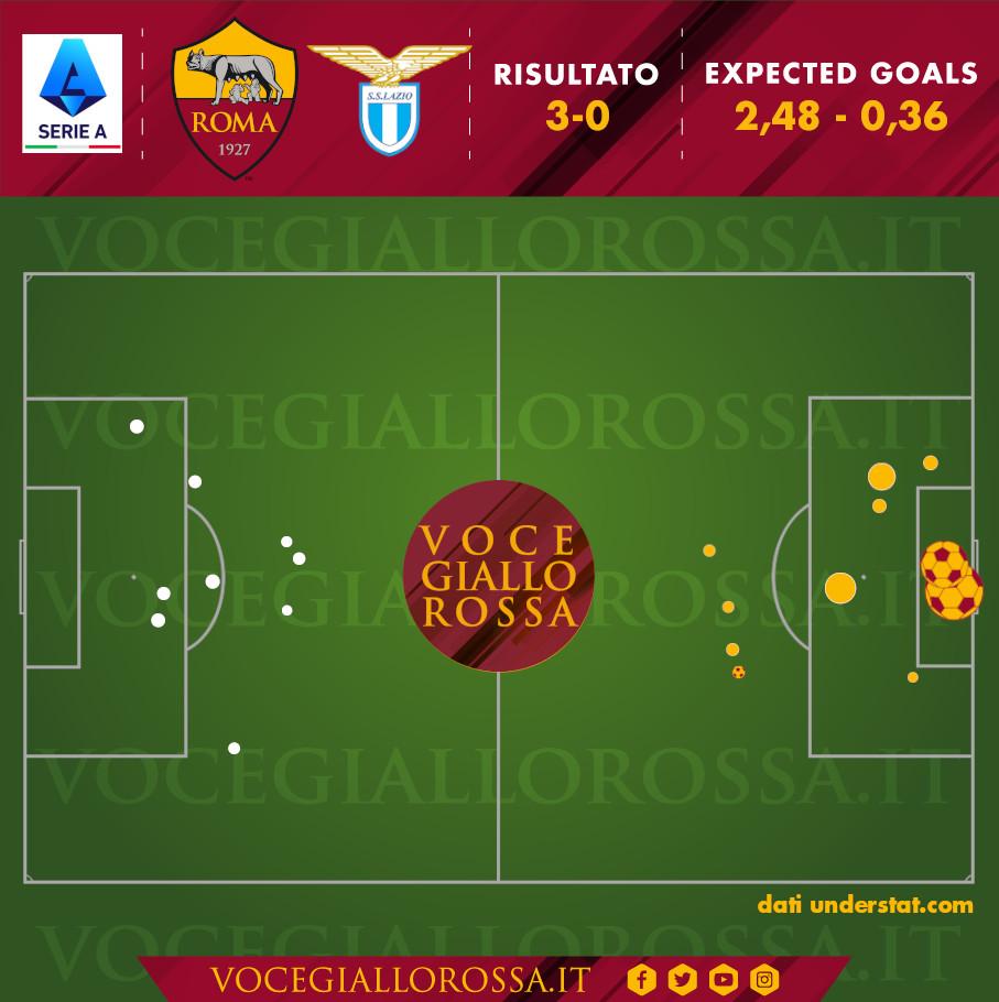 Expected Goals di Roma-Lazio 3-0