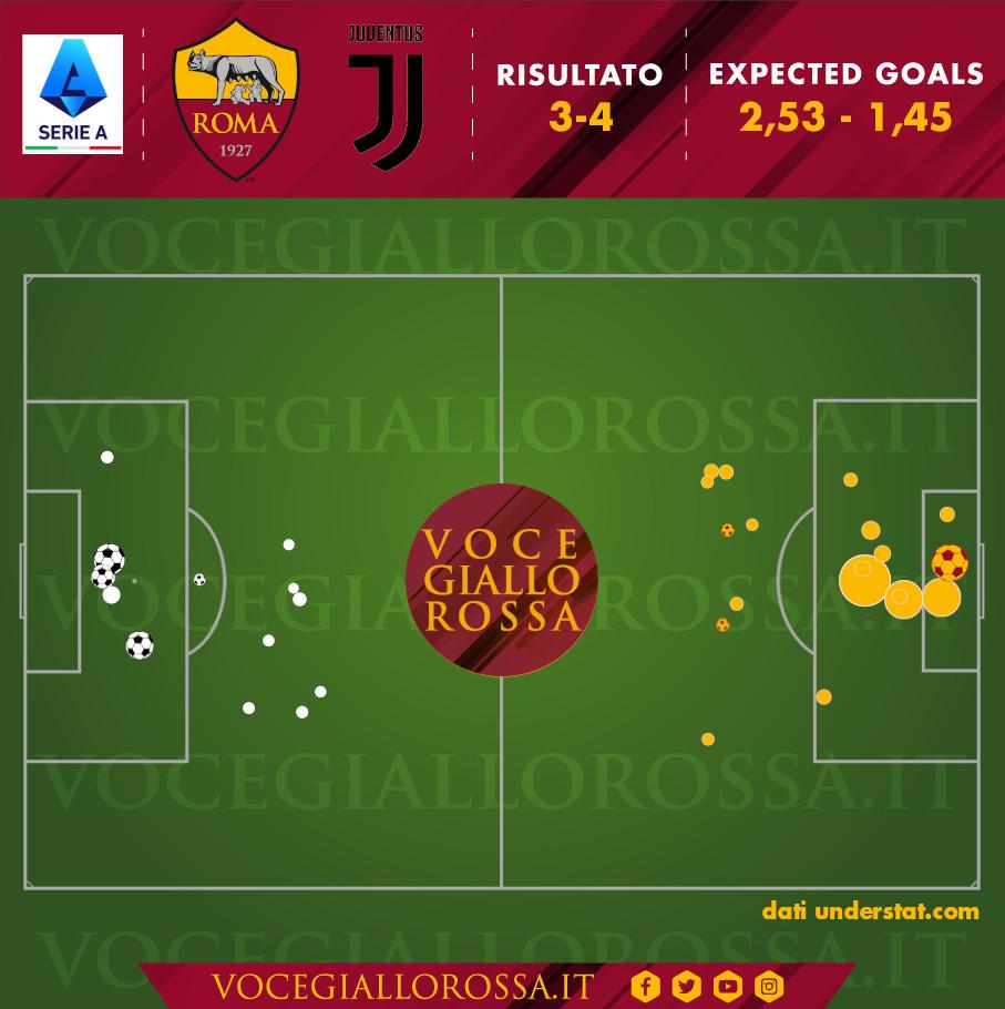 Expected goals di Roma-Juventus 3-4